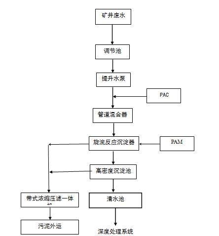 煤礦礦井水處理設備工藝流程