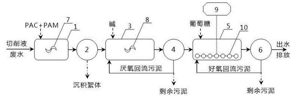 切削液廢水處理設備工藝流程圖